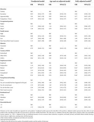 Socio-economic determinants of SARS-CoV-2 infection: Results from a population-based cross-sectional serosurvey in Geneva, Switzerland